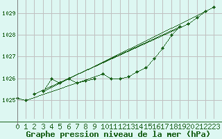 Courbe de la pression atmosphrique pour Gunnarn
