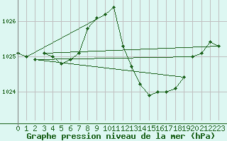 Courbe de la pression atmosphrique pour Verges (Esp)