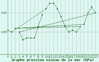 Courbe de la pression atmosphrique pour Ile Rousse (2B)