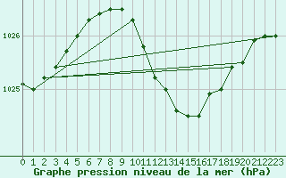 Courbe de la pression atmosphrique pour Banloc