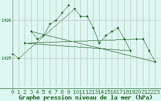 Courbe de la pression atmosphrique pour Vaxjo