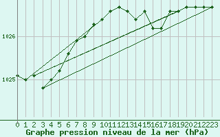 Courbe de la pression atmosphrique pour Emden-Koenigspolder