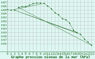 Courbe de la pression atmosphrique pour Humain (Be)