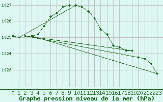 Courbe de la pression atmosphrique pour Baruth