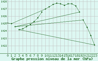 Courbe de la pression atmosphrique pour Leba