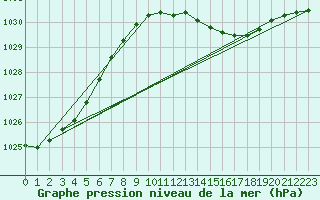 Courbe de la pression atmosphrique pour la bouée 62050