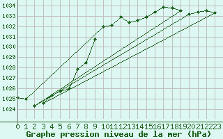 Courbe de la pression atmosphrique pour Bad Aussee