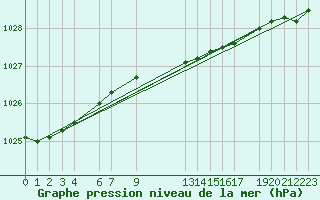 Courbe de la pression atmosphrique pour la bouée 62152