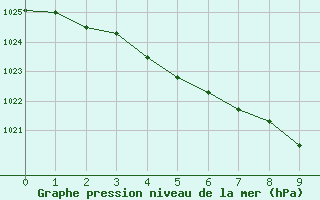 Courbe de la pression atmosphrique pour Bedford