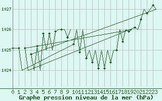Courbe de la pression atmosphrique pour Zurich-Kloten