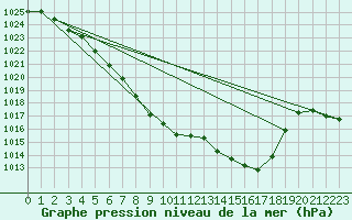 Courbe de la pression atmosphrique pour Dagali