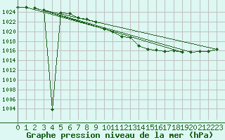 Courbe de la pression atmosphrique pour Spa - La Sauvenire (Be)
