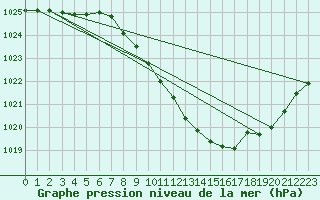 Courbe de la pression atmosphrique pour Wynau