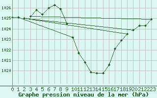 Courbe de la pression atmosphrique pour Sion (Sw)