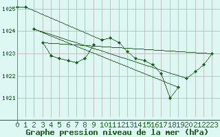 Courbe de la pression atmosphrique pour Warrnambool