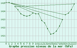 Courbe de la pression atmosphrique pour Albi (81)