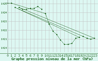 Courbe de la pression atmosphrique pour Loznica