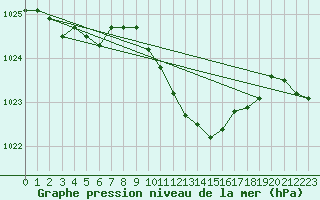 Courbe de la pression atmosphrique pour Weihenstephan