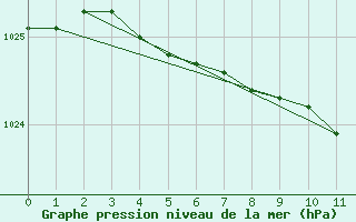 Courbe de la pression atmosphrique pour Valke-Maarja