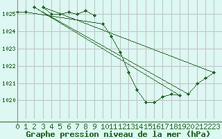 Courbe de la pression atmosphrique pour Logrono (Esp)