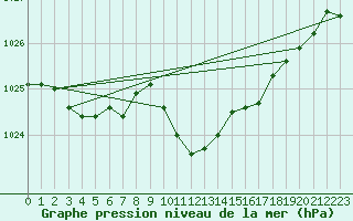 Courbe de la pression atmosphrique pour Vaslui