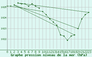 Courbe de la pression atmosphrique pour Wdenswil