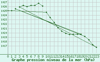 Courbe de la pression atmosphrique pour Sion (Sw)