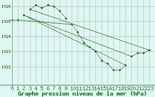 Courbe de la pression atmosphrique pour Straubing