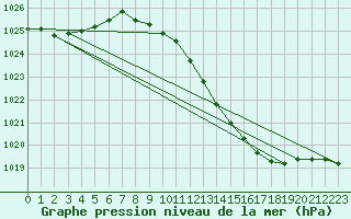 Courbe de la pression atmosphrique pour Pully-Lausanne (Sw)