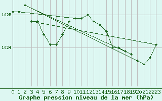 Courbe de la pression atmosphrique pour Lanvoc (29)