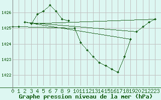 Courbe de la pression atmosphrique pour Muehldorf