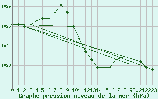 Courbe de la pression atmosphrique pour Nuerburg-Barweiler