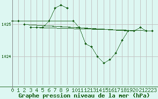 Courbe de la pression atmosphrique pour Goettingen