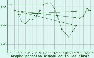 Courbe de la pression atmosphrique pour Anglars St-Flix(12)