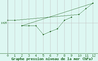 Courbe de la pression atmosphrique pour Sisimiut Airport