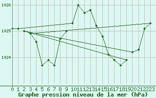 Courbe de la pression atmosphrique pour Saint-Michel-d