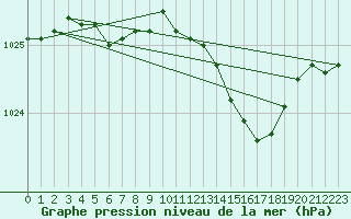 Courbe de la pression atmosphrique pour Paray-le-Monial - St-Yan (71)