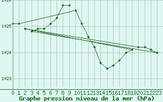 Courbe de la pression atmosphrique pour Wolfsegg