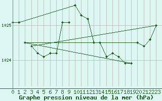 Courbe de la pression atmosphrique pour Blois-l