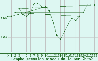 Courbe de la pression atmosphrique pour Gelbelsee