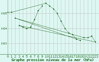 Courbe de la pression atmosphrique pour Pouzauges (85)