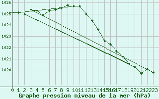 Courbe de la pression atmosphrique pour Ernage (Be)