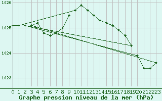 Courbe de la pression atmosphrique pour Ouessant (29)