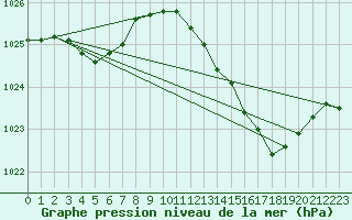 Courbe de la pression atmosphrique pour Orlans (45)