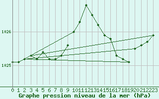 Courbe de la pression atmosphrique pour Saint-Germain-le-Guillaume (53)
