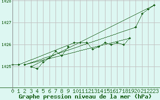 Courbe de la pression atmosphrique pour Plymouth (UK)