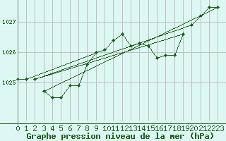 Courbe de la pression atmosphrique pour Bouligny (55)