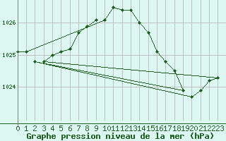 Courbe de la pression atmosphrique pour Cavalaire-sur-Mer (83)