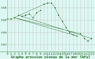 Courbe de la pression atmosphrique pour Dole-Tavaux (39)