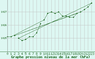 Courbe de la pression atmosphrique pour Le Talut - Belle-Ile (56)